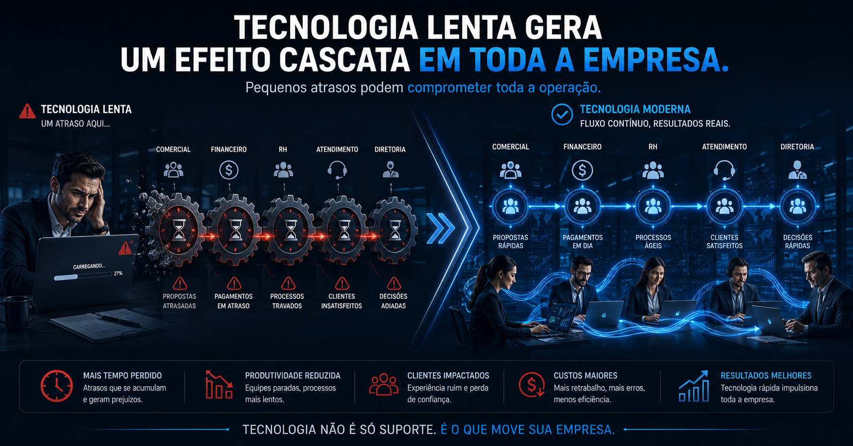 Leia mais sobre o artigo Tecnologia lenta gera um efeito cascata em toda a empresa