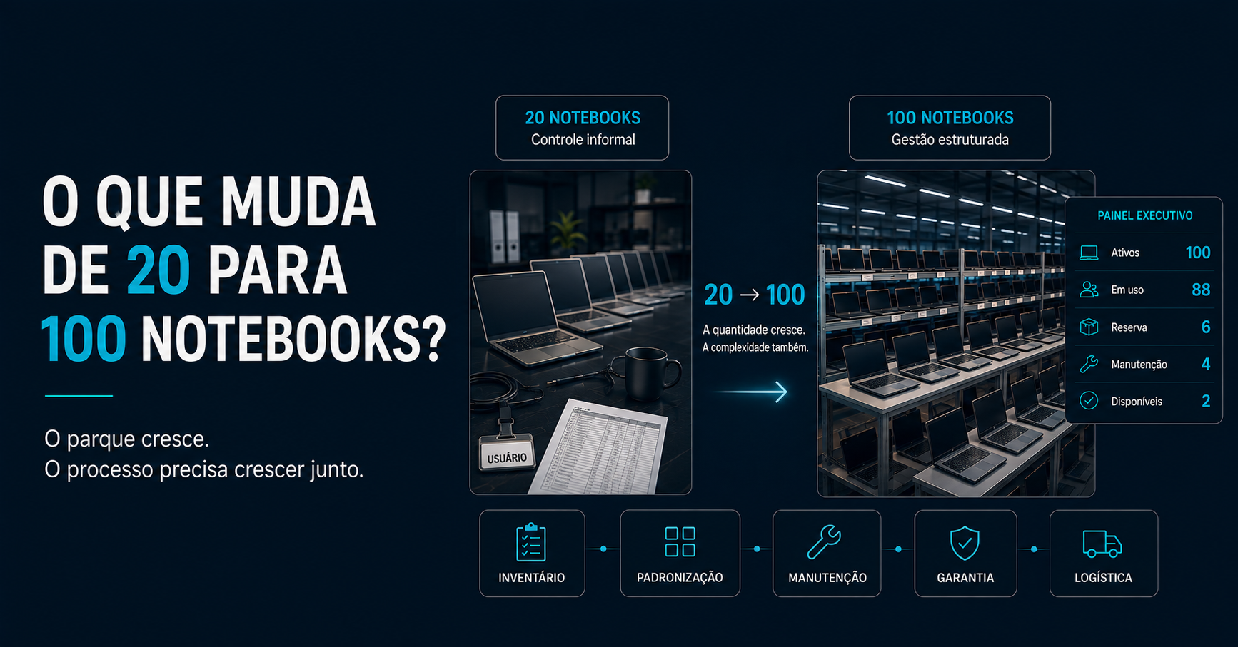 Leia mais sobre o artigo O que muda quando a empresa passa de 20 para 100 notebooks?
