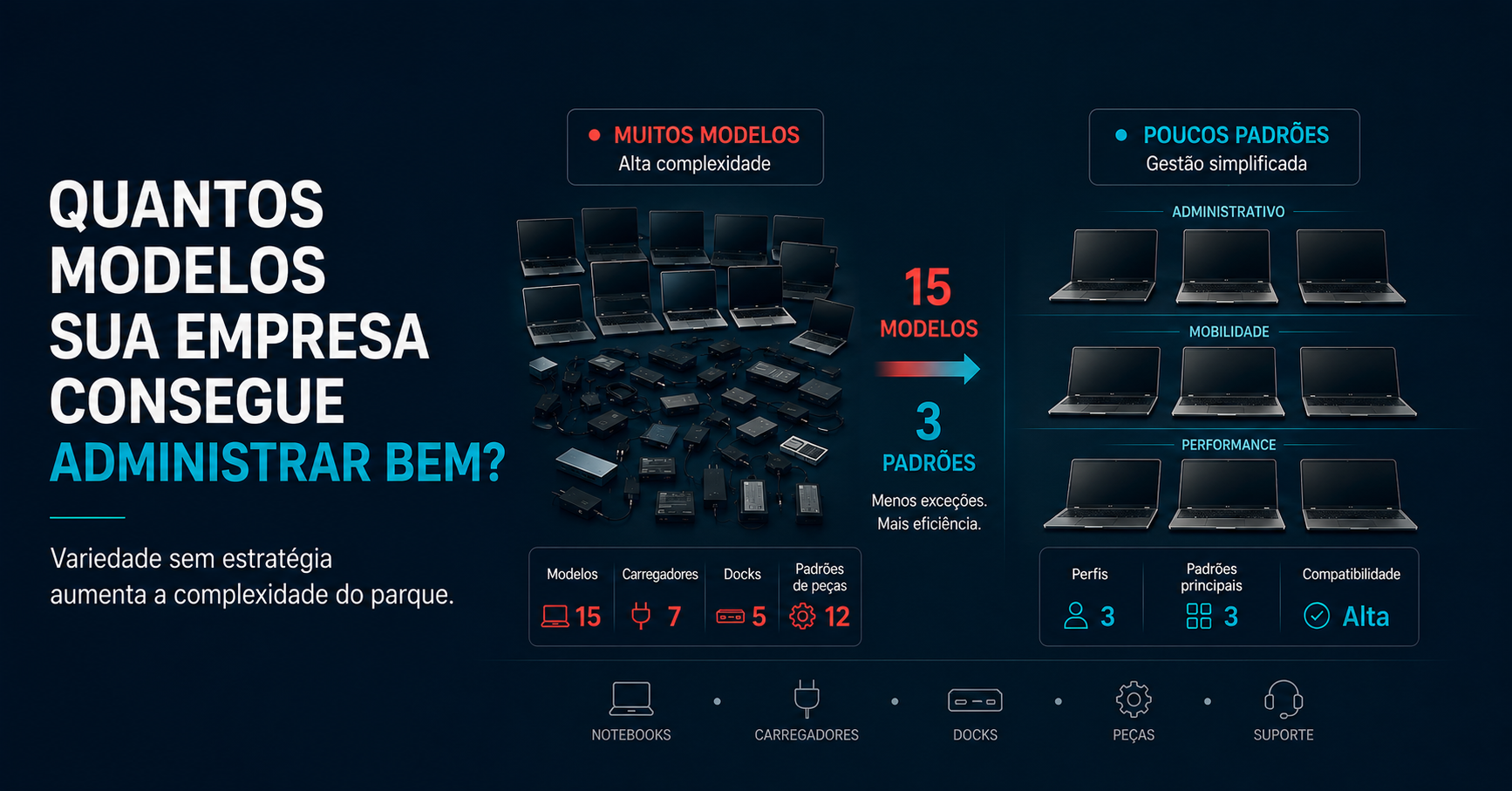 Leia mais sobre o artigo Quantos modelos diferentes de notebook sua empresa consegue administrar bem?